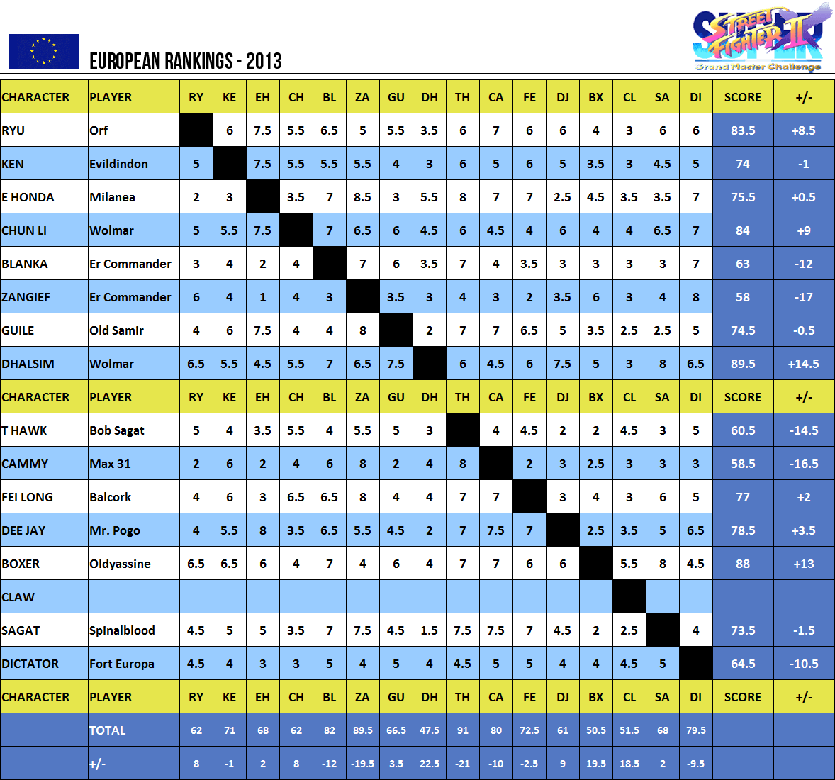 Super Turbo 2013 ranking chart — Europe