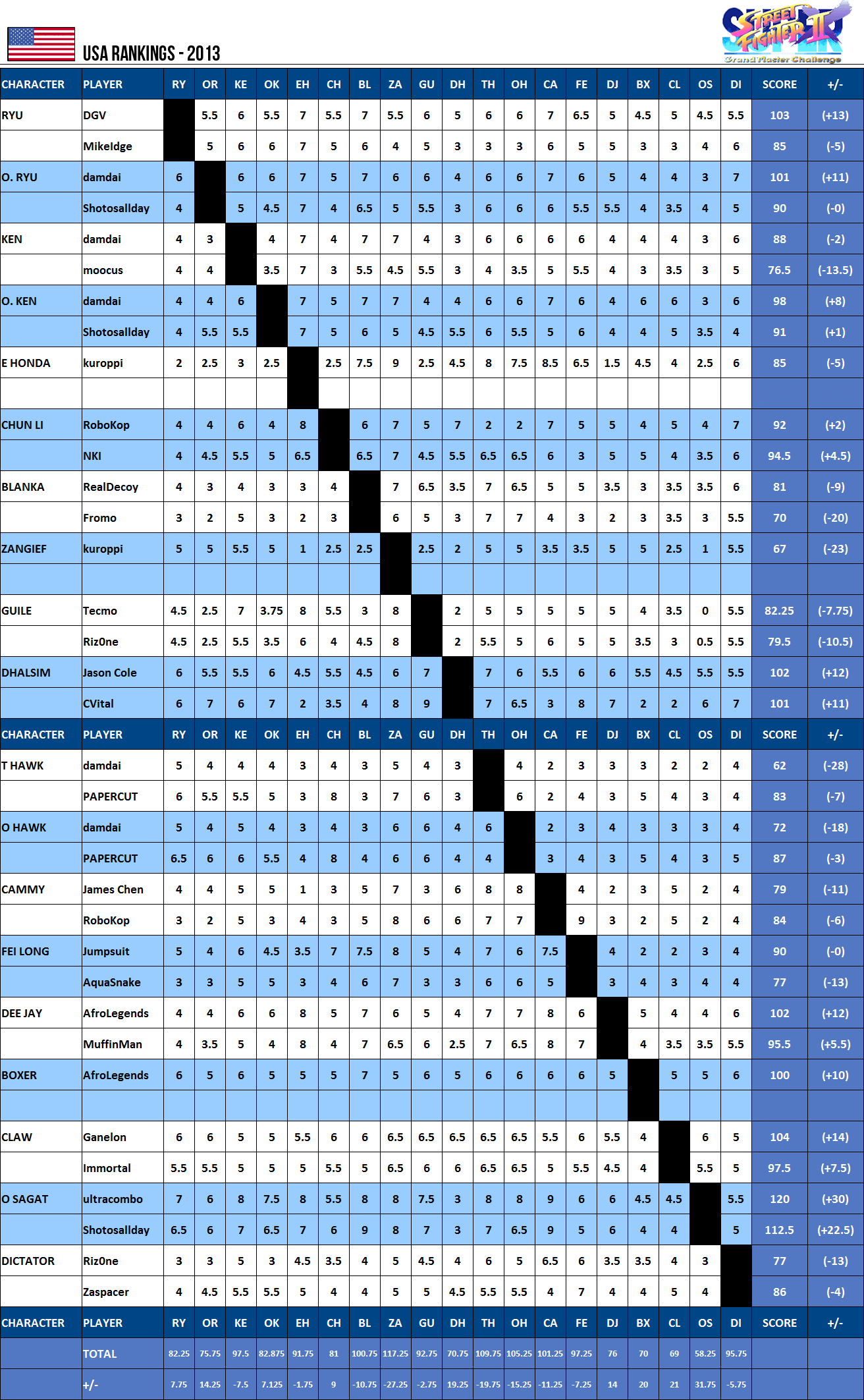 Super Turbo 2013 ranking chart — USA